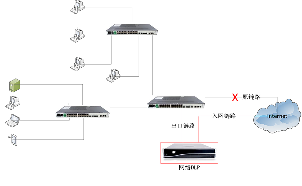 网络DLP