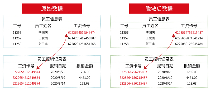 数据库静态脱敏
