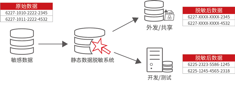 数据库静态脱敏