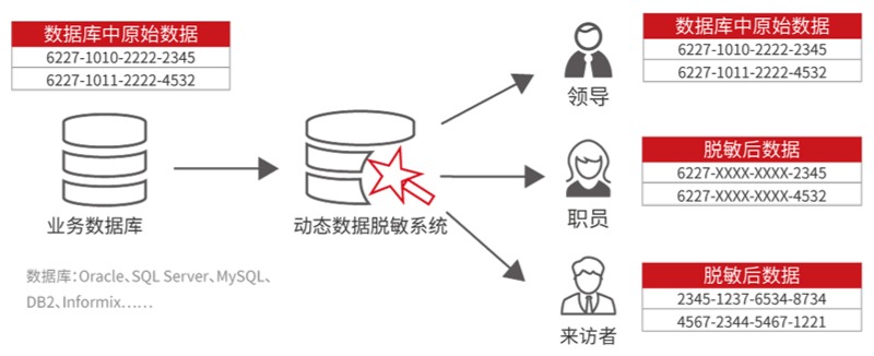 数据库静态脱敏