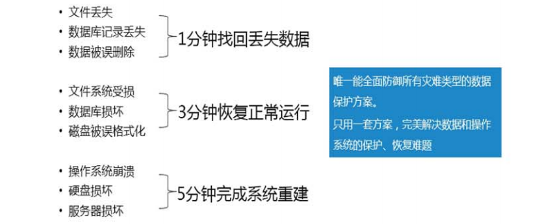 数据备份容灾解决方案