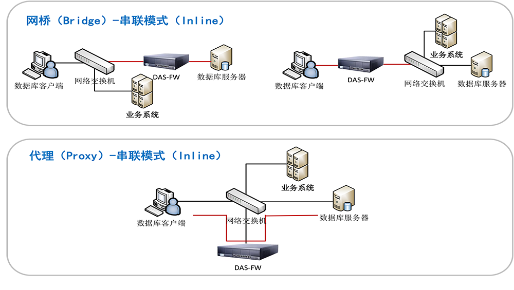 亿赛通数据库防火墙（DAS-FW）