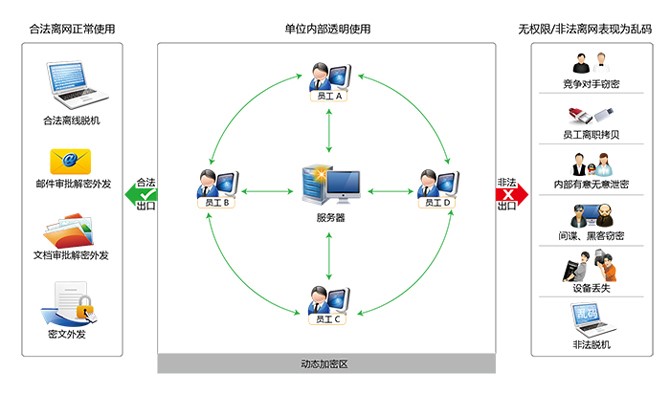 电子文档安全管理系统（CDG）