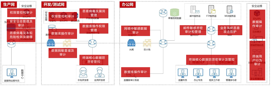 金融数据安全治理解决方案