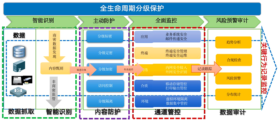工业数据安全防护解决方案