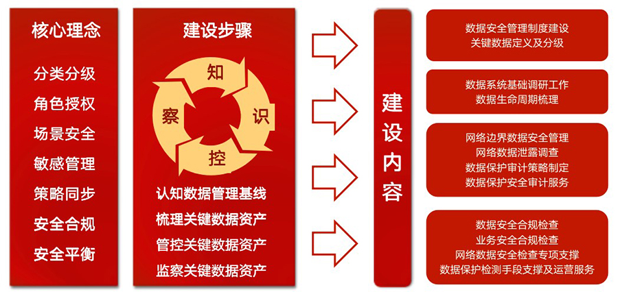 通讯行业数据安全解决方案