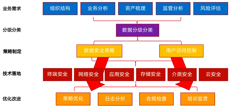 地产行业数据安全解决方案